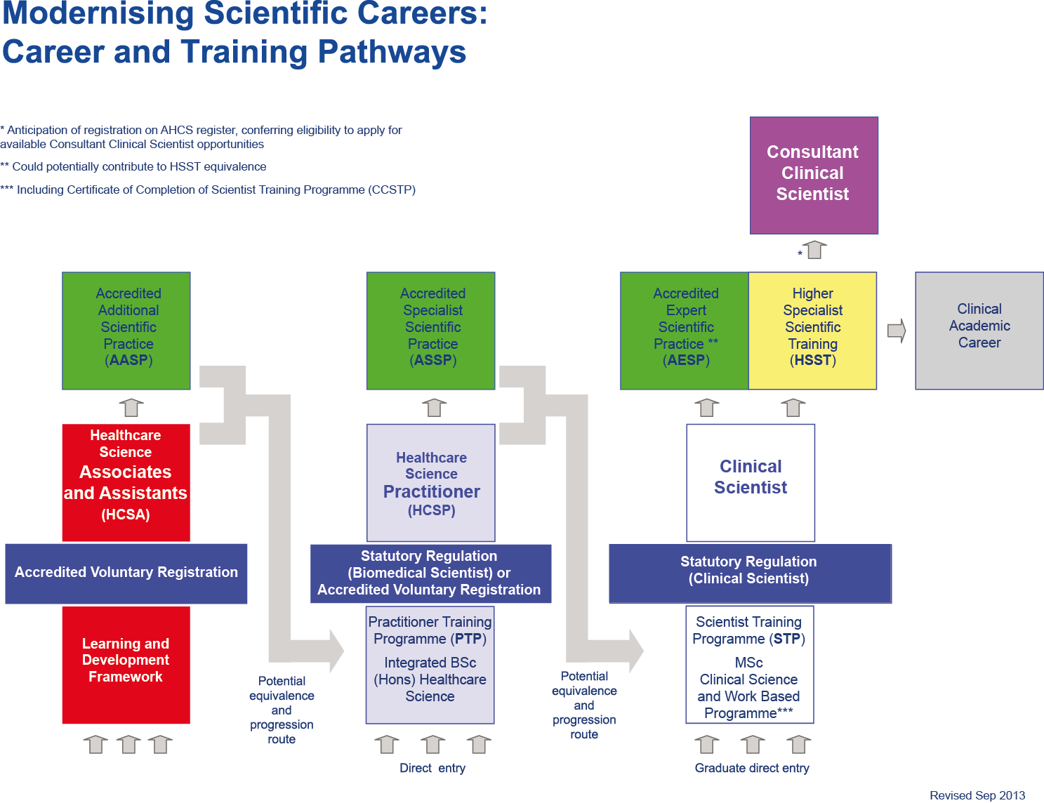 MSC-Career-Training-Pathway-Sep-2013- The Academy For Healthcare Science